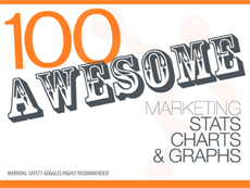 Hubspot's 100 Awesome marketing stats, charts and graphs 