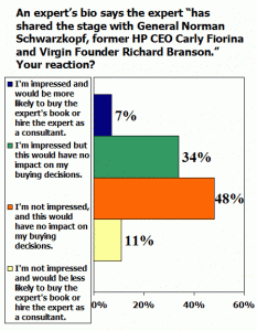 Survey Results on Expert Who "Shared the Stage"