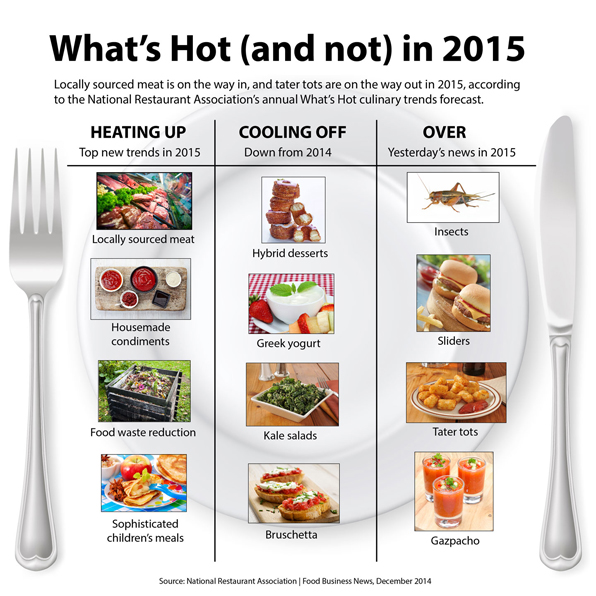 Chart of What's Hot (and not) in food in 2015 